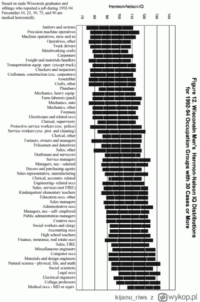 kijanu_riws - @Vinizius: istnieje korelacja IQ do wykonywanego zawodu co oczywiście z...