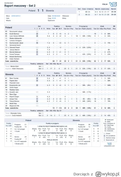 Dorciqch - #siatkowka statystyki z 2 seta jakby ktoś chciał rzucić okiem