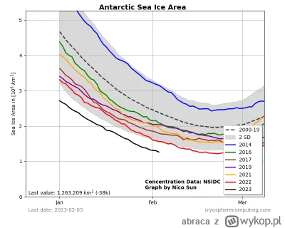 abraca - > W ostatnich latach masz dla porównania zwiększanie na Antarktyce

@Saeglop...