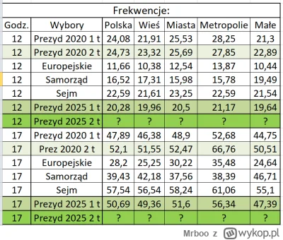 Mrboo - Ściągawka dla ciekawskich, jak będziecie chcieli sobie porównać frekwencje :)...