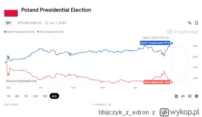 tibijczykzedron - @myidioci: 87% nawet ale dawno i nieprawda
