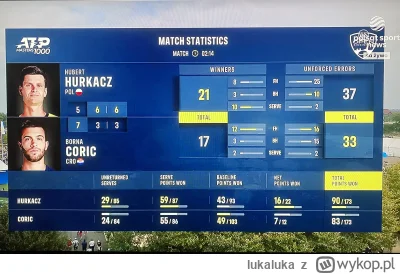 lukaluka - Statystyki Huberta po meczu z Coricem w 1/16 turnieju ATP w Cincinnati ( ͡...