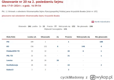 cyckiMadonny - Głosowanie nad odwołaniem Wicemarszałka Sejmu Krzysztofa Bosaka