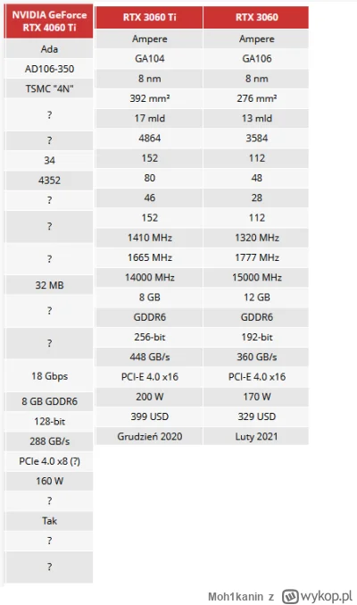 Moh1kanin - Dlaczego NVIDIA w swojej nowej karcie 4060 ti (128 bit), umieszcza znaczn...