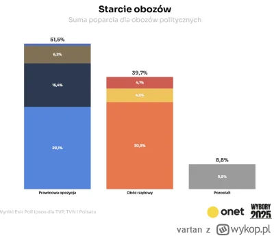 vartan - Ponad połowa Polaków chce Węgry 2.0.
Niepojęte.

#wybory