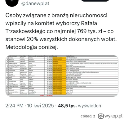 codeq - Mafia deweloperska wspiera trzaskowskiego