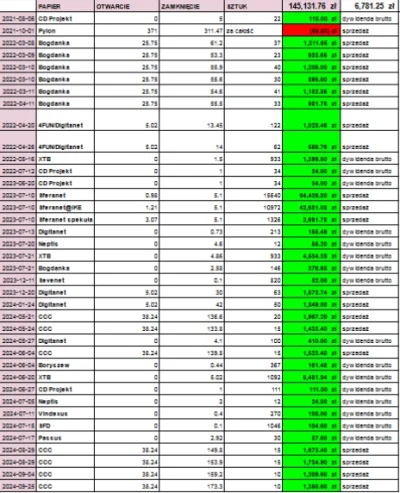 affairz - > @affairz: Dlaczego koszt zakupu to ~224k, a zysk 180%, skoro startowałeś ...