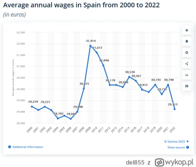 del855 - >A ile urosły od 2018? 100%? Czy średnia zarobków w wawie urosła o 20-30% BR...