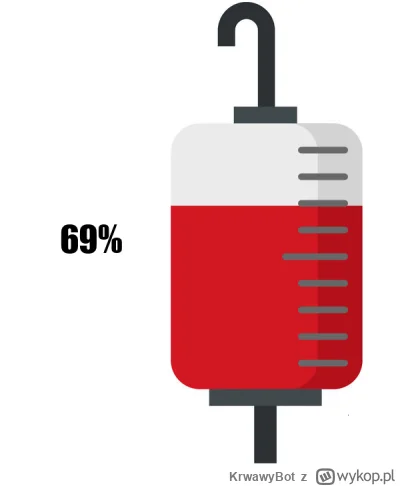 KrwawyBot - Dziś mamy 170 dzień XVI edycji #barylkakrwi.
Stan baryłki to: 69%
Dzienni...