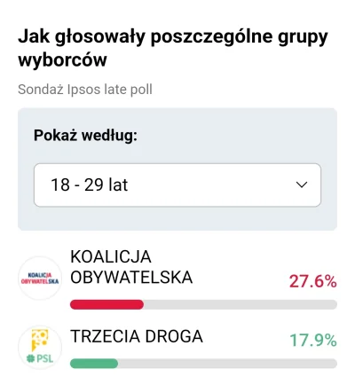 Logan00 - @Denzelo https://tvn24.pl/polska/wsrod-mlodych-najwiecej-stracil-pis-739262...