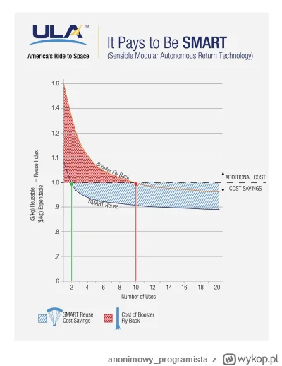 anonimowy_programista - Fajny tweet ULA (United Launch Alliance), z 2015 roku na tema...