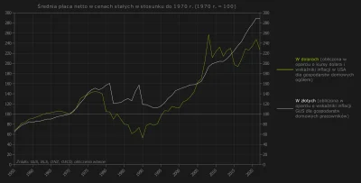 Raf_Alinski - Na wykresie średnia płaca netto w dolarach i w złotych w cenach stałych...