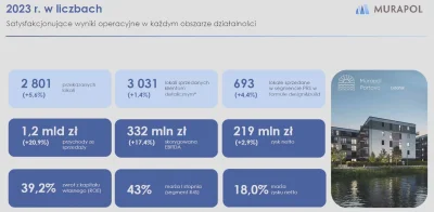 pastibox - Pilnie potrzebny bk0

Murapol 2023
marża netto 18%
ROE 39.2%

#nieruchomos...