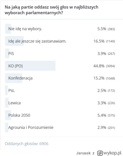 Jarusek - Myślałem, że wykop to bastion konfederacji, a okazuje się z ankiety na mikr...