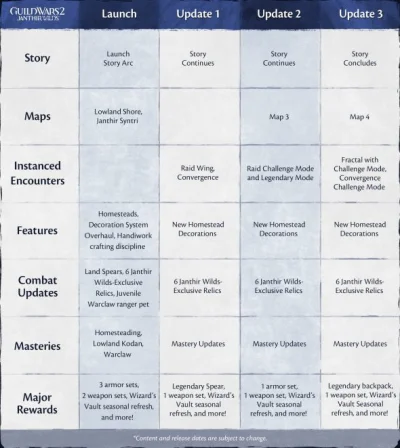 Dwudziestydrugi - #gw2 #guildwars2 #mmorpg
Na serwery wjechał Update 1, a razem z nim...