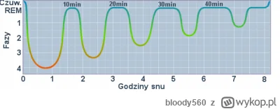 bloody560 - Czy przerwana faza snu zanika?

Chodzi mi o sytuację kiedy budzimy się po...