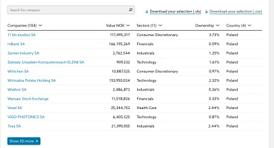 janeknocny - Skończył mi się czas na edycję, w samej Polsce to 104 spółki w których N...