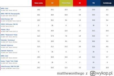 matthewonthego - Fakty są takie, że co byście nie mówili, PiS idzie po 3 kadencję.
Dz...