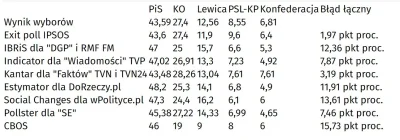 mickpl - >pokaż mi dwa sondaże przed wyborami gdzie PiS mial powyżej 45

@Arboree: