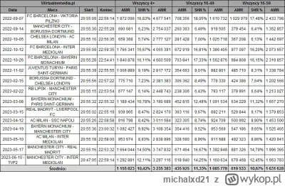 michalxd21 - @kwmaster: 2 mln osób prawie 2 lata temu oglądało mecz Barcy z Victorią ...