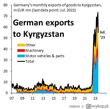 videon - Tu inny ciekawy wykres obrotów handlowych Niemiec.