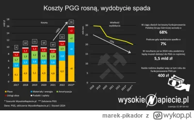 marek-pikador - "PGG idzie na dno. Po raz kolejny trzeba będzie ją ratować przed bank...