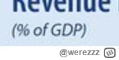 werezzz - >Gdzie masz napisane, że ten wykres dotyczy plac w stosunku do PKB?

@vdo: ...