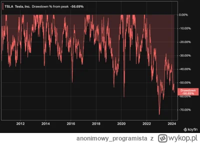 anonimowy_programista - Pojawiły się głosy, że jak akcje Tesli rosną, to jestem głośn...