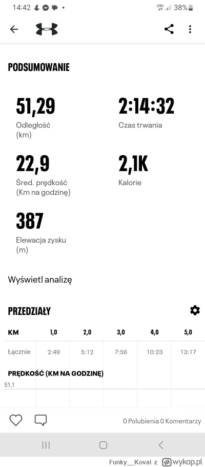 Funky__Koval - 571 624 + 52 = 571 676

Na początku trochę mocny podjazd, wybrałem tra...