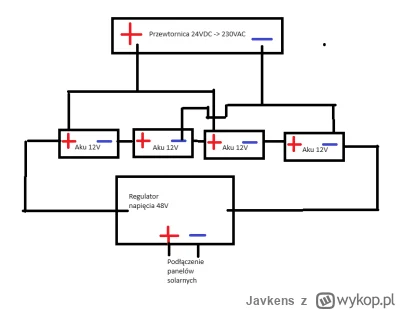 Javkens - Ze względu na brak linii energetycznej posiadam małą instalację off grid: s...