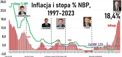 plat1n - Inflacja najwyższa od 25 lat...