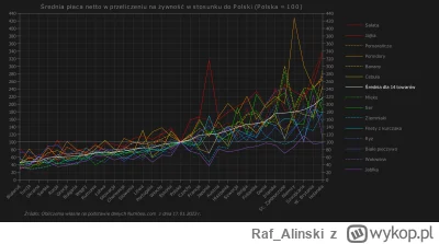 Raf_Alinski - Średnia płaca netto w wybranych krajach w przeliczeniu żywność w stosun...