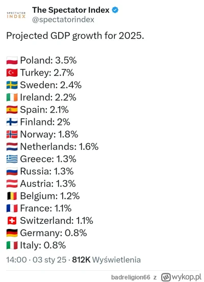 badreligion66 - #polityka Za granicą, bez propagandy pisowskiej wygląda to tak.