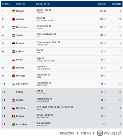 tibijczykzedron - @kwmaster: @Adrian_ https://eurovisionworld.com/eurovision/2025