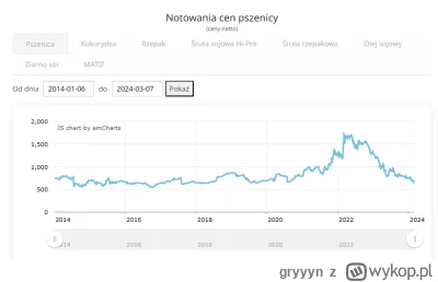 gryyyn - @Borek26: A cena pszenicy odpowiednio reaguje... równie dobrze można to wysy...