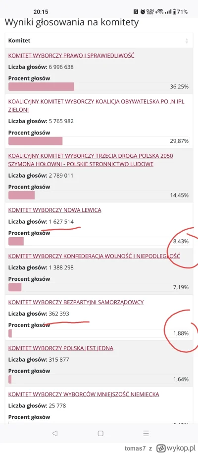 tomas7 - Zmiana głosów, jak to jest że nagle bezpartyjnym samorządowcom ubyło 500k gł...