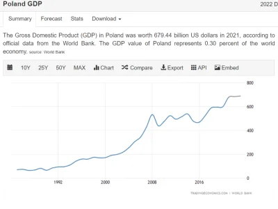 radonix - @Hirch: tak wygląda wykres PKB:
https://tradingeconomics.com/poland/gdp
