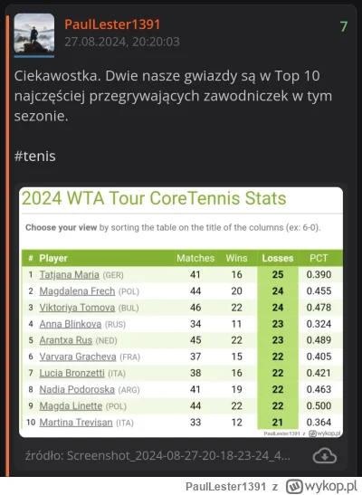 PaulLester1391 - Od czasu napisania tego posta:
Fręch:
- bilans meczów 7:0, sety 14:3...