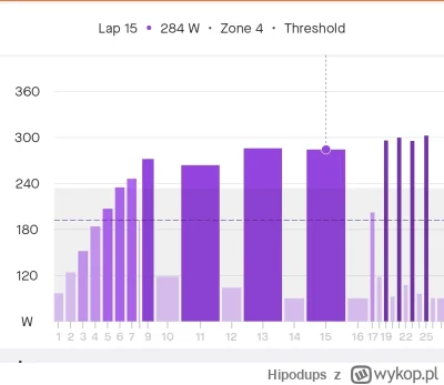 Hipodups - Mialy byc interwały po 10 min na 96/104/108%. 
Zakwas zlapal srogi i skonc...