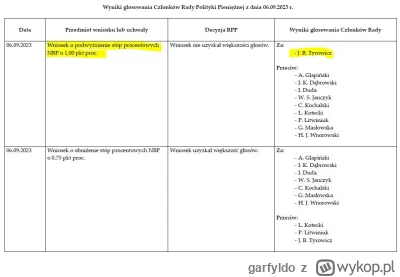 garfyldo - Kto ja wogole wybral na czlonka RPP, wstyd...
#polityka