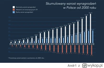 Andr1 - Skumulowany wzrost wynagrodzeń w Polsce od 2000 roku z uwzględnieniem inflacj...