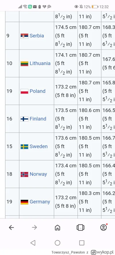 Towarzysz_Pawulon - Wg wiki młodzi polscy mężczyźni są 15. na świecie pod względem wz...