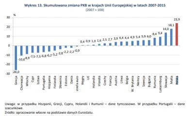 mentari - >W latach 2007-2015 pomimo korzystnego dla Polski okresu światowego wzrostu...