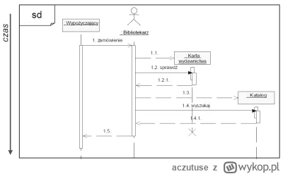 aczutuse - Jaki programik open sourcepolecicie do rysowania UMLowych diagramów sekwen...