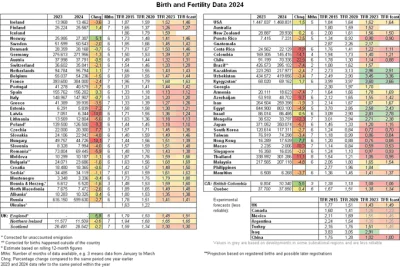 arbas007 - Mamy najniższą dzietność w Europie, przewidywane TFR to ~1.10 na 2024 to n...