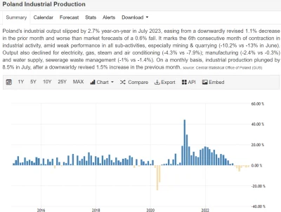 radonix - @januszzczarnolasu: i tak produkcja przemysłowa jest znacznie wyższa niż w ...