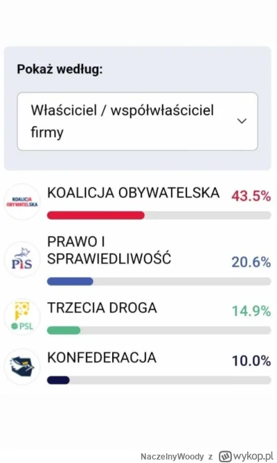 NaczelnyWoody - Nawet polscy pciepciembiorcy woleli bardziej PiS niż Konfederacje xdd...