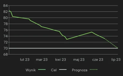 GodComplex - 22.05.2023 - 75,3kg
05.06.2023 - 73,6kg
12.06.2023 - 73,2kg

Było z 4 dn...