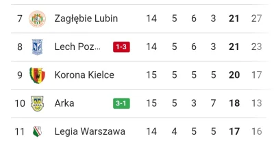 Zi3L0nk4 - #mecz Ale, żeby #dolnoslaskitygrys i #arkagdynia były nad #legia, kto to w...