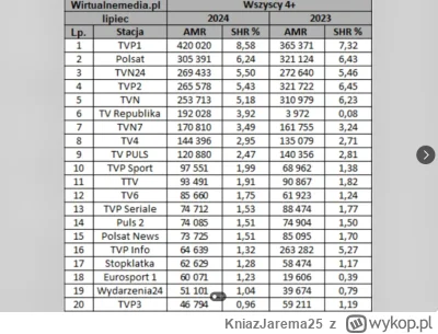 KniazJarema25 - Oglądalność kanałów telewizyjnych w Polsce za lipiec 2024 (top 20; ws...